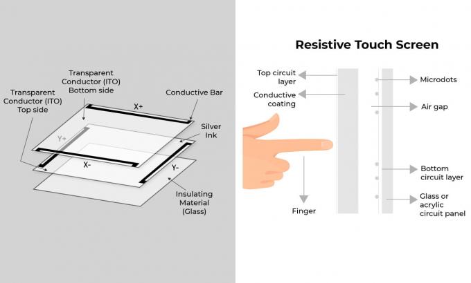 The Difference Between Capacitive And Resistive Touch Screen